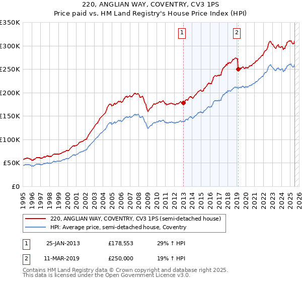 220, ANGLIAN WAY, COVENTRY, CV3 1PS: Price paid vs HM Land Registry's House Price Index