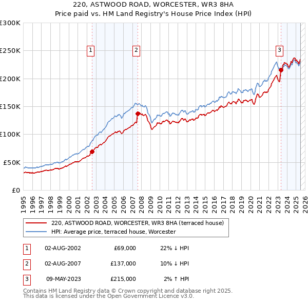 220, ASTWOOD ROAD, WORCESTER, WR3 8HA: Price paid vs HM Land Registry's House Price Index