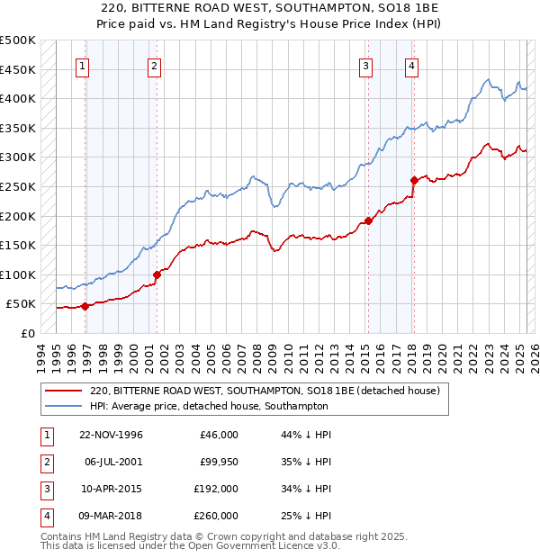 220, BITTERNE ROAD WEST, SOUTHAMPTON, SO18 1BE: Price paid vs HM Land Registry's House Price Index