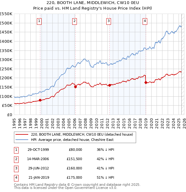 220, BOOTH LANE, MIDDLEWICH, CW10 0EU: Price paid vs HM Land Registry's House Price Index
