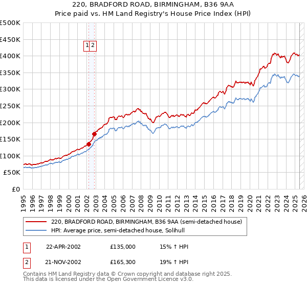 220, BRADFORD ROAD, BIRMINGHAM, B36 9AA: Price paid vs HM Land Registry's House Price Index