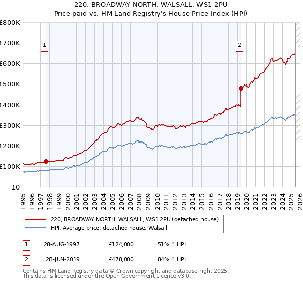 220, BROADWAY NORTH, WALSALL, WS1 2PU: Price paid vs HM Land Registry's House Price Index