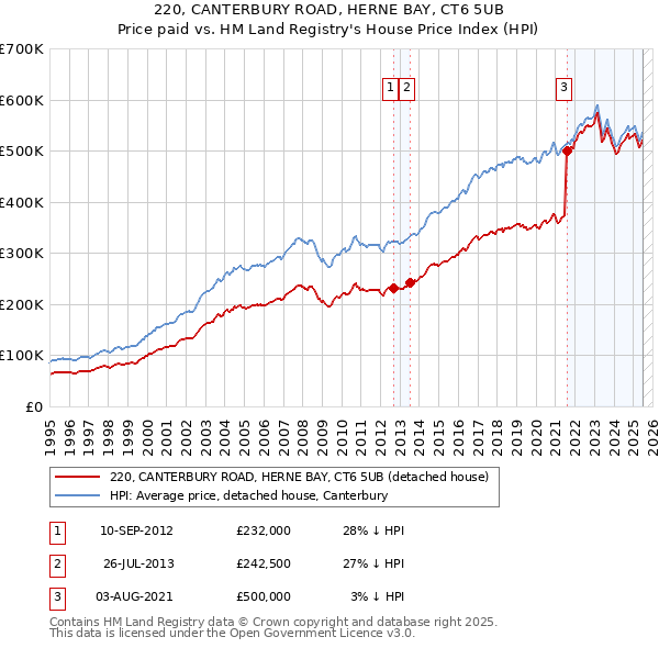 220, CANTERBURY ROAD, HERNE BAY, CT6 5UB: Price paid vs HM Land Registry's House Price Index