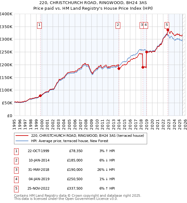 220, CHRISTCHURCH ROAD, RINGWOOD, BH24 3AS: Price paid vs HM Land Registry's House Price Index