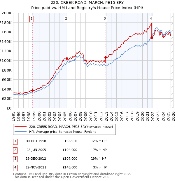 220, CREEK ROAD, MARCH, PE15 8RY: Price paid vs HM Land Registry's House Price Index