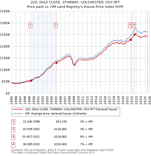 220, DALE CLOSE, STANWAY, COLCHESTER, CO3 0FT: Price paid vs HM Land Registry's House Price Index