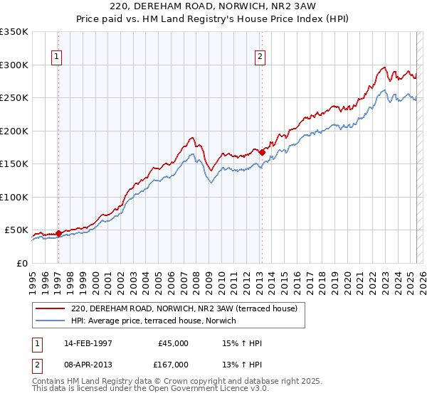 220, DEREHAM ROAD, NORWICH, NR2 3AW: Price paid vs HM Land Registry's House Price Index