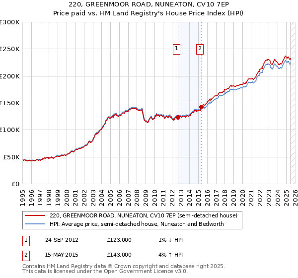 220, GREENMOOR ROAD, NUNEATON, CV10 7EP: Price paid vs HM Land Registry's House Price Index