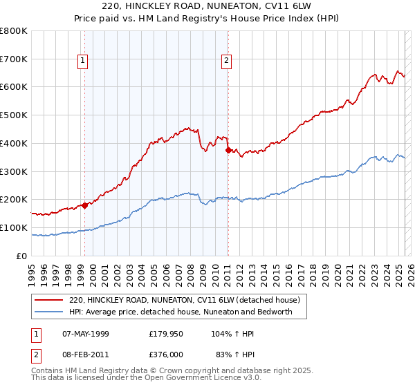 220, HINCKLEY ROAD, NUNEATON, CV11 6LW: Price paid vs HM Land Registry's House Price Index
