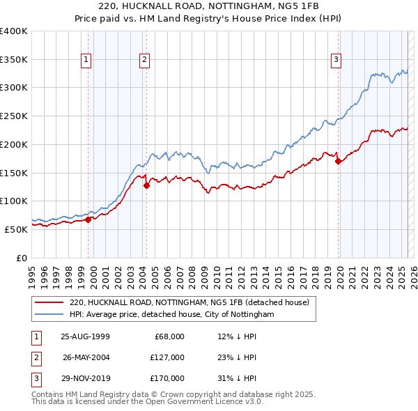 220, HUCKNALL ROAD, NOTTINGHAM, NG5 1FB: Price paid vs HM Land Registry's House Price Index