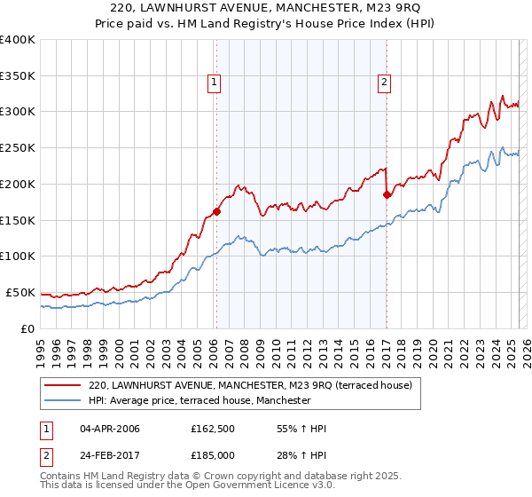 220, LAWNHURST AVENUE, MANCHESTER, M23 9RQ: Price paid vs HM Land Registry's House Price Index