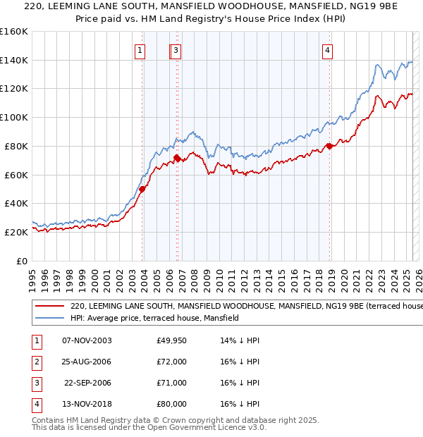 220, LEEMING LANE SOUTH, MANSFIELD WOODHOUSE, MANSFIELD, NG19 9BE: Price paid vs HM Land Registry's House Price Index