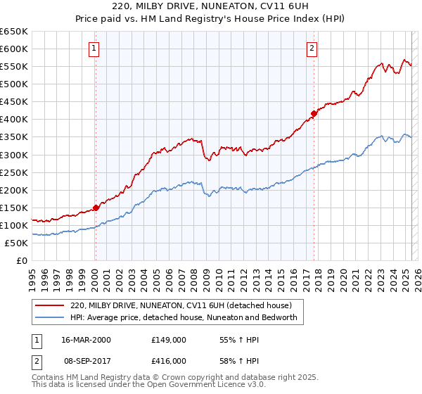 220, MILBY DRIVE, NUNEATON, CV11 6UH: Price paid vs HM Land Registry's House Price Index