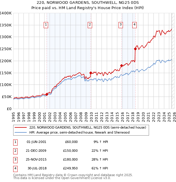 220, NORWOOD GARDENS, SOUTHWELL, NG25 0DS: Price paid vs HM Land Registry's House Price Index