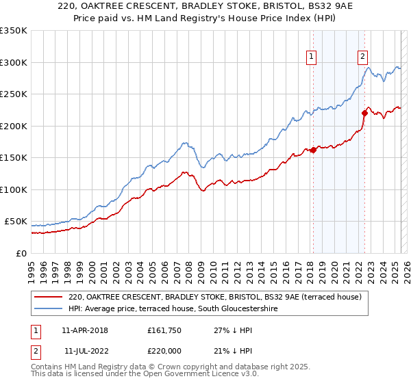 220, OAKTREE CRESCENT, BRADLEY STOKE, BRISTOL, BS32 9AE: Price paid vs HM Land Registry's House Price Index