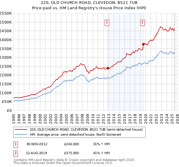 220, OLD CHURCH ROAD, CLEVEDON, BS21 7UB: Price paid vs HM Land Registry's House Price Index