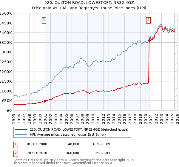 220, OULTON ROAD, LOWESTOFT, NR32 4GZ: Price paid vs HM Land Registry's House Price Index