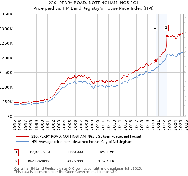 220, PERRY ROAD, NOTTINGHAM, NG5 1GL: Price paid vs HM Land Registry's House Price Index