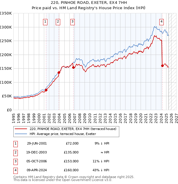 220, PINHOE ROAD, EXETER, EX4 7HH: Price paid vs HM Land Registry's House Price Index
