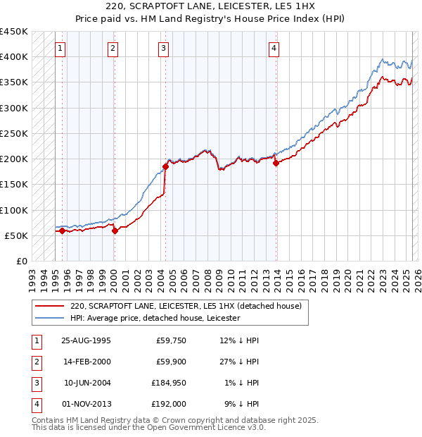 220, SCRAPTOFT LANE, LEICESTER, LE5 1HX: Price paid vs HM Land Registry's House Price Index