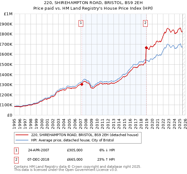 220, SHIREHAMPTON ROAD, BRISTOL, BS9 2EH: Price paid vs HM Land Registry's House Price Index
