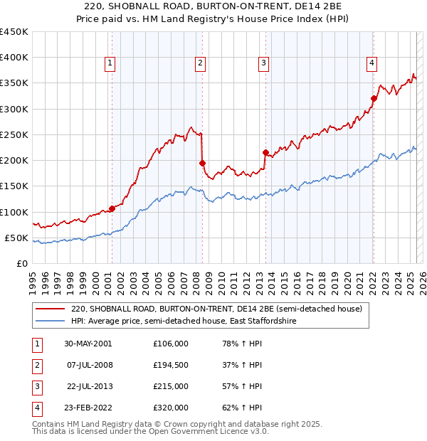 220, SHOBNALL ROAD, BURTON-ON-TRENT, DE14 2BE: Price paid vs HM Land Registry's House Price Index
