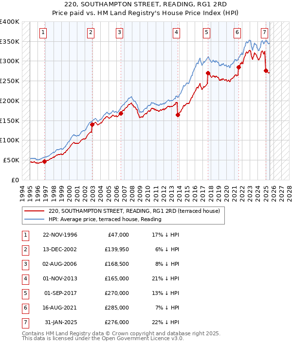 220, SOUTHAMPTON STREET, READING, RG1 2RD: Price paid vs HM Land Registry's House Price Index