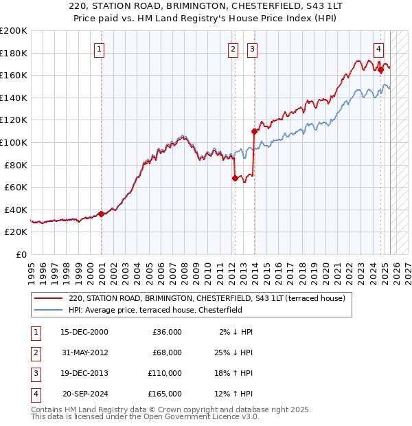 220, STATION ROAD, BRIMINGTON, CHESTERFIELD, S43 1LT: Price paid vs HM Land Registry's House Price Index