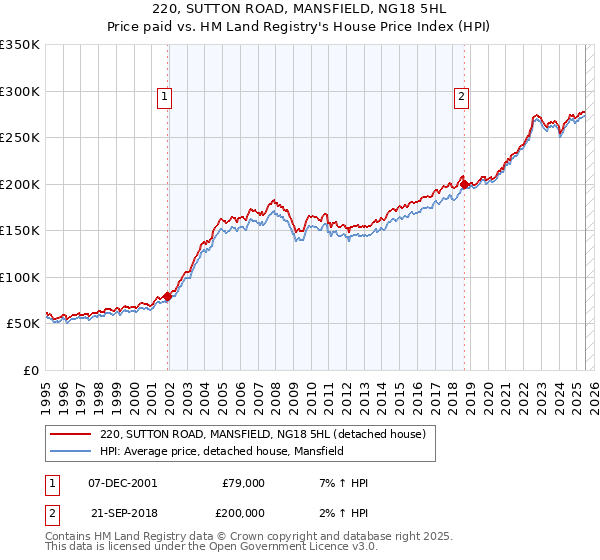 220, SUTTON ROAD, MANSFIELD, NG18 5HL: Price paid vs HM Land Registry's House Price Index