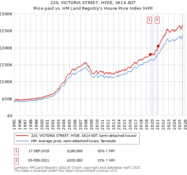 220, VICTORIA STREET, HYDE, SK14 4DT: Price paid vs HM Land Registry's House Price Index