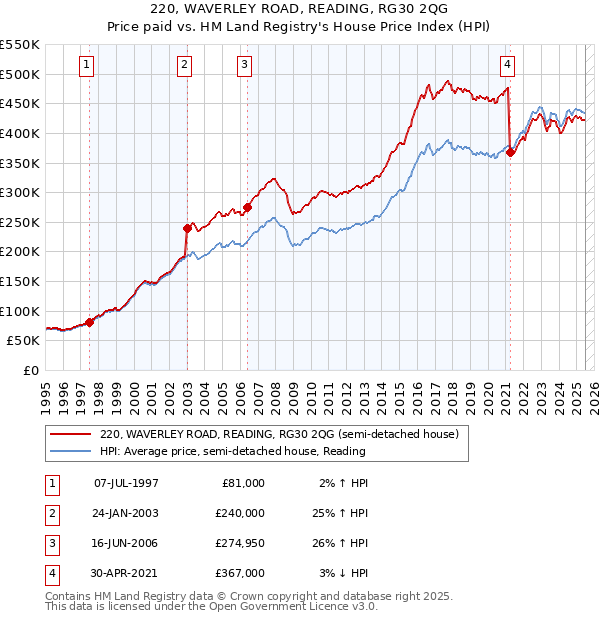 220, WAVERLEY ROAD, READING, RG30 2QG: Price paid vs HM Land Registry's House Price Index