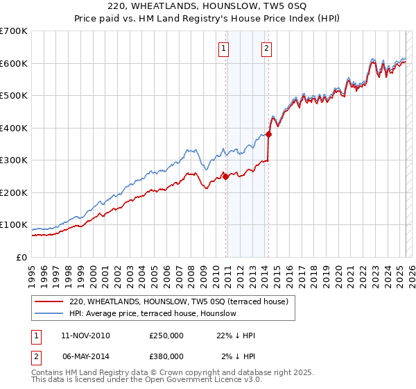 220, WHEATLANDS, HOUNSLOW, TW5 0SQ: Price paid vs HM Land Registry's House Price Index
