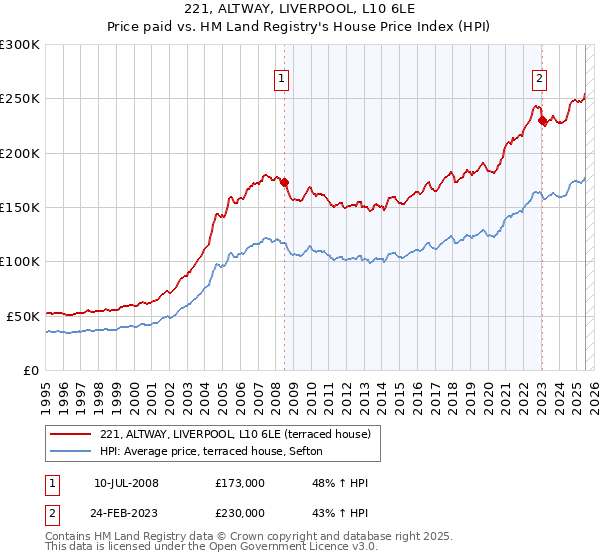 221, ALTWAY, LIVERPOOL, L10 6LE: Price paid vs HM Land Registry's House Price Index