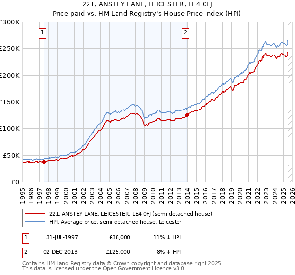 221, ANSTEY LANE, LEICESTER, LE4 0FJ: Price paid vs HM Land Registry's House Price Index