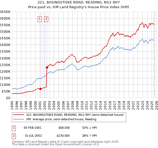 221, BASINGSTOKE ROAD, READING, RG2 0HY: Price paid vs HM Land Registry's House Price Index