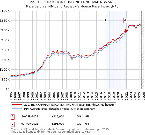 221, BECKHAMPTON ROAD, NOTTINGHAM, NG5 5NE: Price paid vs HM Land Registry's House Price Index
