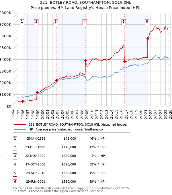 221, BOTLEY ROAD, SOUTHAMPTON, SO19 0NL: Price paid vs HM Land Registry's House Price Index