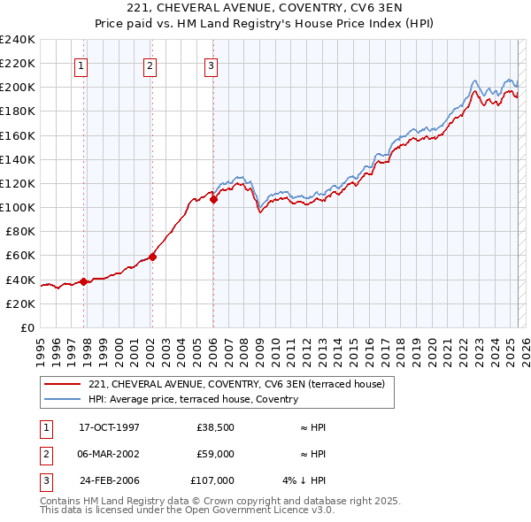 221, CHEVERAL AVENUE, COVENTRY, CV6 3EN: Price paid vs HM Land Registry's House Price Index