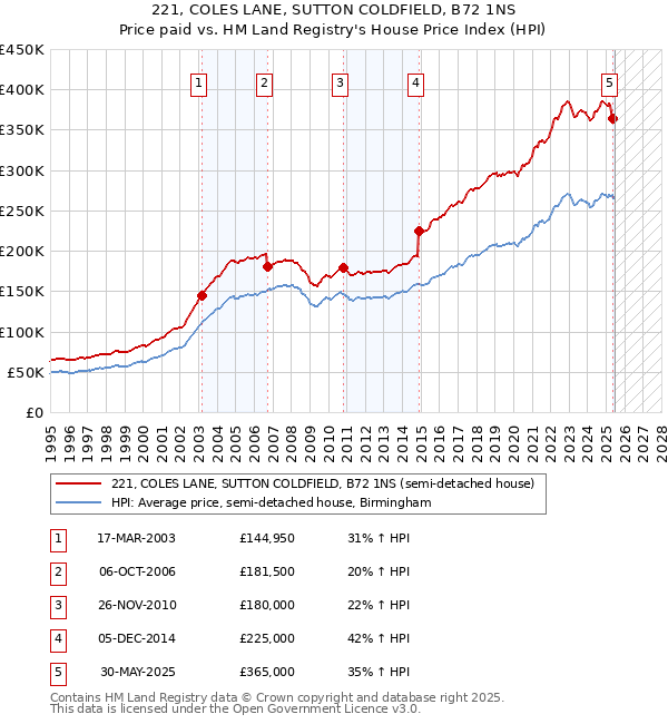 221, COLES LANE, SUTTON COLDFIELD, B72 1NS: Price paid vs HM Land Registry's House Price Index