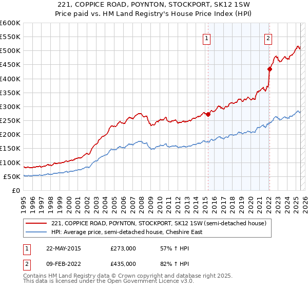 221, COPPICE ROAD, POYNTON, STOCKPORT, SK12 1SW: Price paid vs HM Land Registry's House Price Index