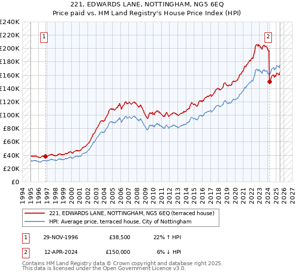 221, EDWARDS LANE, NOTTINGHAM, NG5 6EQ: Price paid vs HM Land Registry's House Price Index