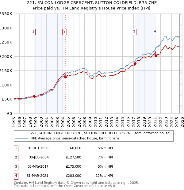 221, FALCON LODGE CRESCENT, SUTTON COLDFIELD, B75 7NE: Price paid vs HM Land Registry's House Price Index