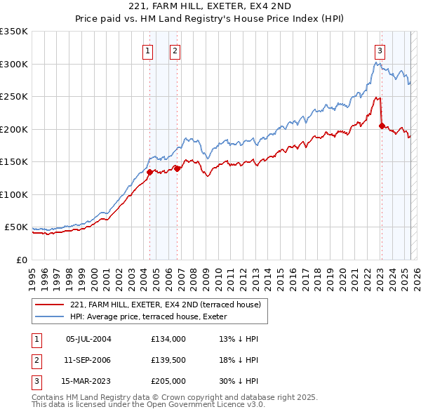 221, FARM HILL, EXETER, EX4 2ND: Price paid vs HM Land Registry's House Price Index
