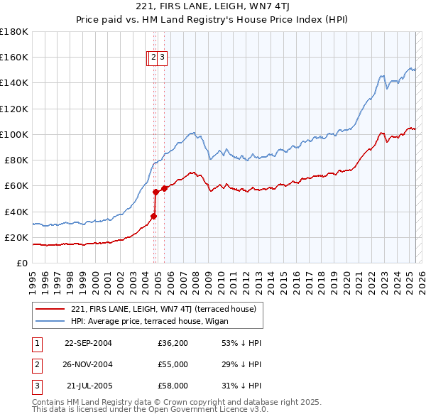 221, FIRS LANE, LEIGH, WN7 4TJ: Price paid vs HM Land Registry's House Price Index