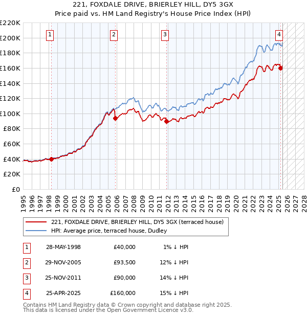 221, FOXDALE DRIVE, BRIERLEY HILL, DY5 3GX: Price paid vs HM Land Registry's House Price Index