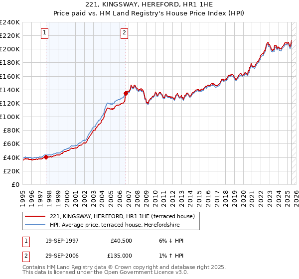 221, KINGSWAY, HEREFORD, HR1 1HE: Price paid vs HM Land Registry's House Price Index