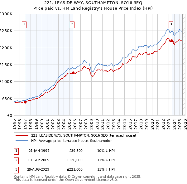 221, LEASIDE WAY, SOUTHAMPTON, SO16 3EQ: Price paid vs HM Land Registry's House Price Index