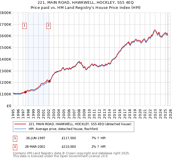 221, MAIN ROAD, HAWKWELL, HOCKLEY, SS5 4EQ: Price paid vs HM Land Registry's House Price Index