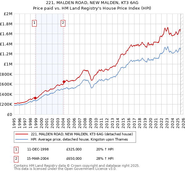 221, MALDEN ROAD, NEW MALDEN, KT3 6AG: Price paid vs HM Land Registry's House Price Index