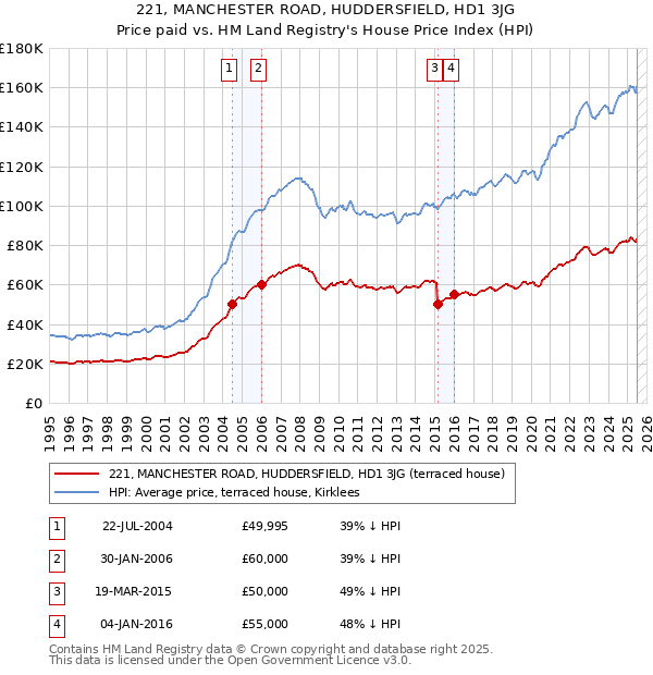 221, MANCHESTER ROAD, HUDDERSFIELD, HD1 3JG: Price paid vs HM Land Registry's House Price Index